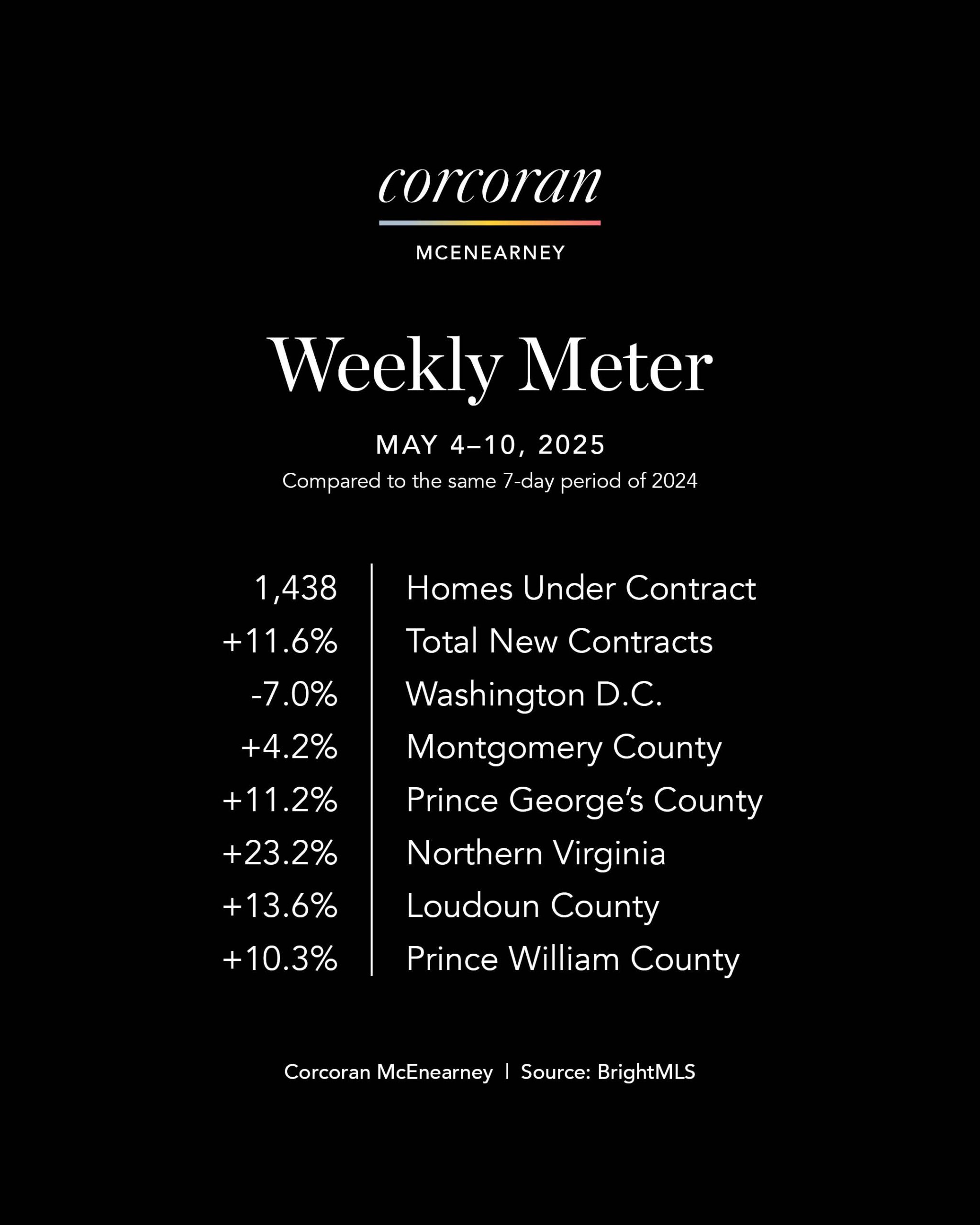 Weekly Meter_DCmetro_05-12-25