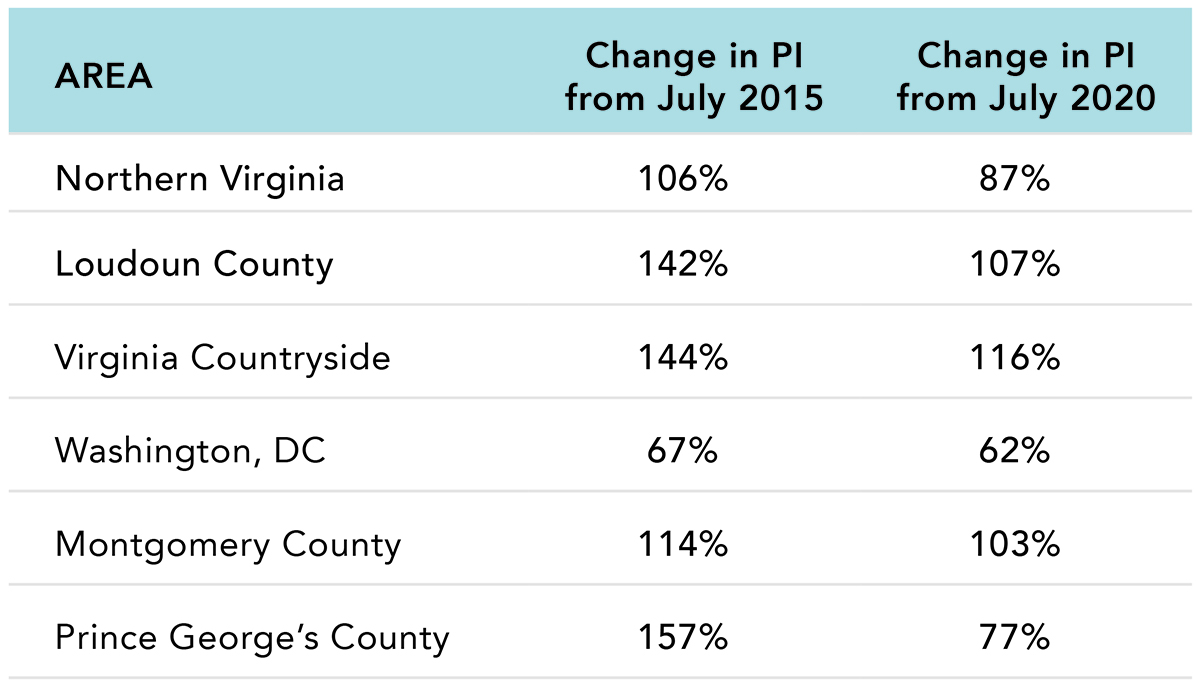 Table titled ‘Change in PI.’ It lists percentage change since July 2015 and since July 2020 for six areas: Northern Virginia — 106% (2015), 87% (2020); Loudoun County — 142%, 107%; Virginia Countryside — 144%, 116%; Washington, DC — 67%, 62%; Montgomery County — 114%, 103%; Prince George’s County — 157%, 77%.