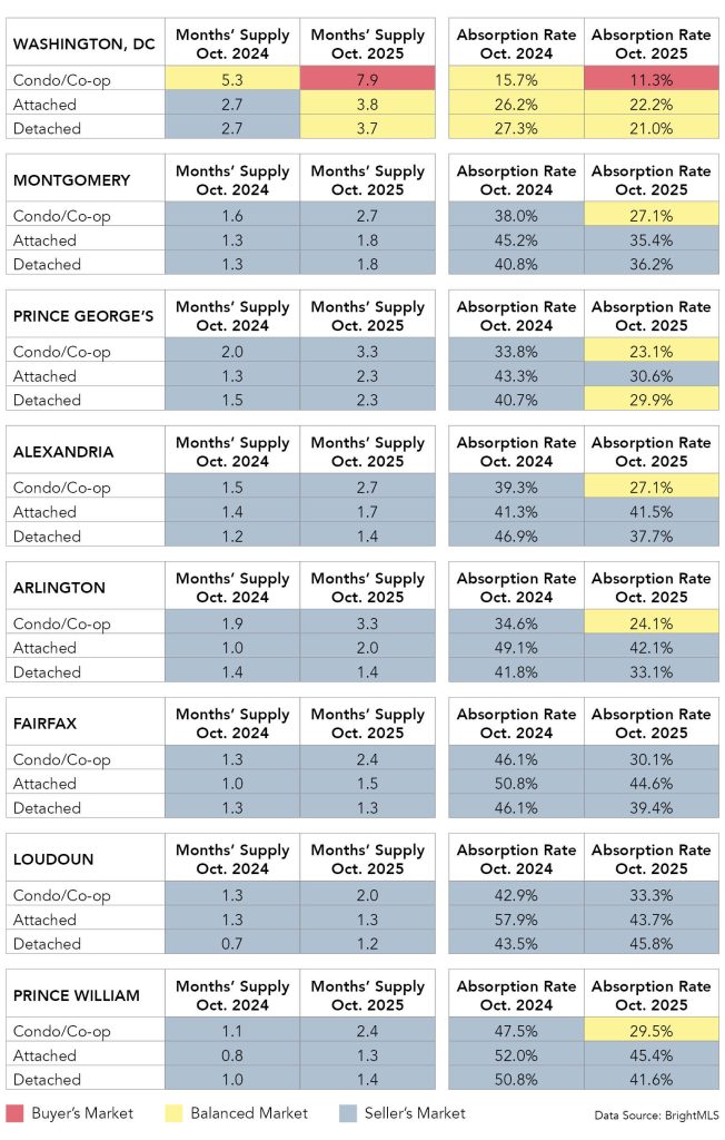 DC Metro area Months' Supply and Absorption Rates Oct. 2024 & 2025