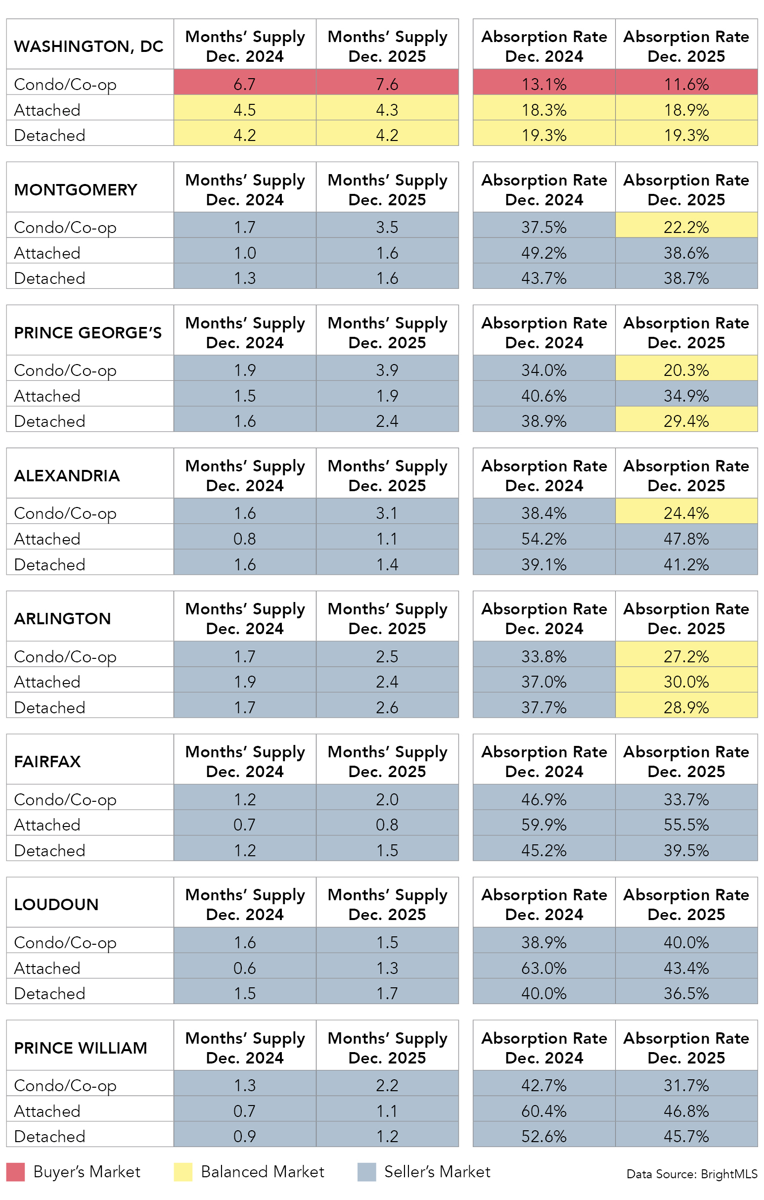 DC Metro area Months' Supply and Absorption Rates Dec. 2024 & 2025
